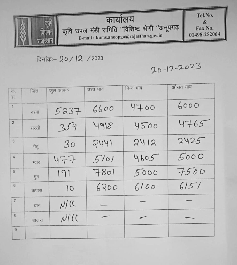 अनूपगढ़ मंडी के भाव 20.12.2023